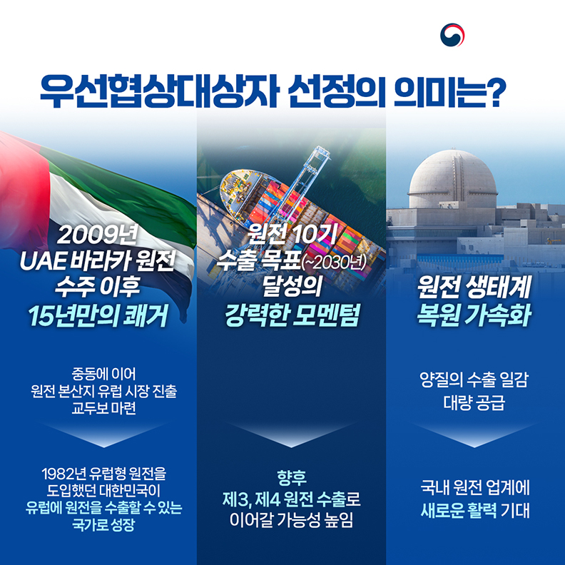 [산업통상자원부] 우선협상대상자 선정의 의미는? ▶2009년 UAE 바라카 원전 수주 이후 15년만의 쾌거 중동에 이어 원전 본산지 유럽 시장 진출 교두보 마련 → 1982년 유럽형 원전을 도입했던 대한민국이 유럽에 원전을 수출할 수 있는 국가로 선정 ▶원전 10기 수출 목표(~2030년) 달성의 강력한 모멘텀 → 향후 제3, 제4 원전 수출로 이어갈 가능성 높임 ▶원전 생태계 복원 가속화 양질의 수출 일감 대량 공급 → 국내 원전 업계에 새로운 활력 기대